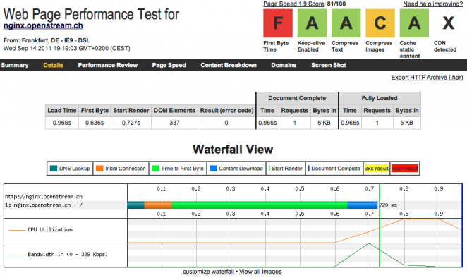 Performance unseres Magento Nginx Demo Store (Repeat View)