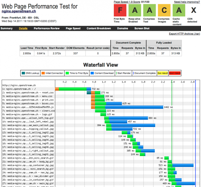 Performance unseres Magento Nginx Demo Store (First View)