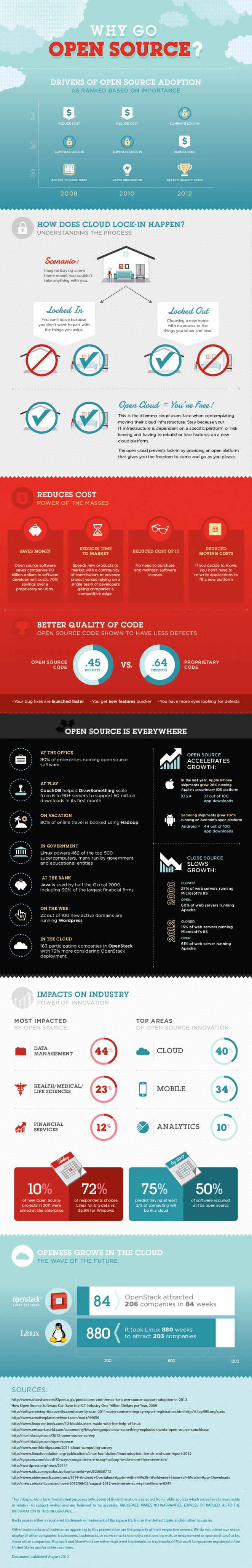 Open Source Infografik powered by Rackspace