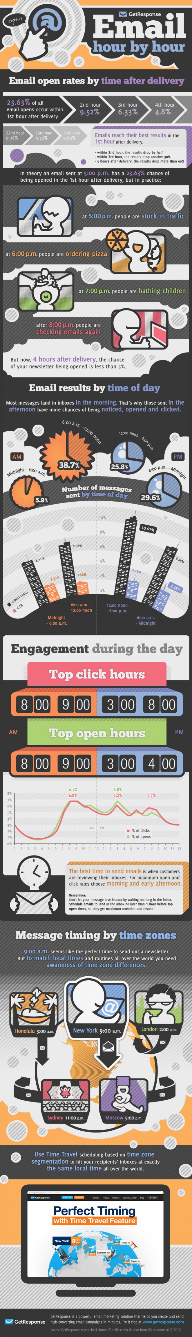 Infografik - Die beste Zeit um Newsletter zu versenden