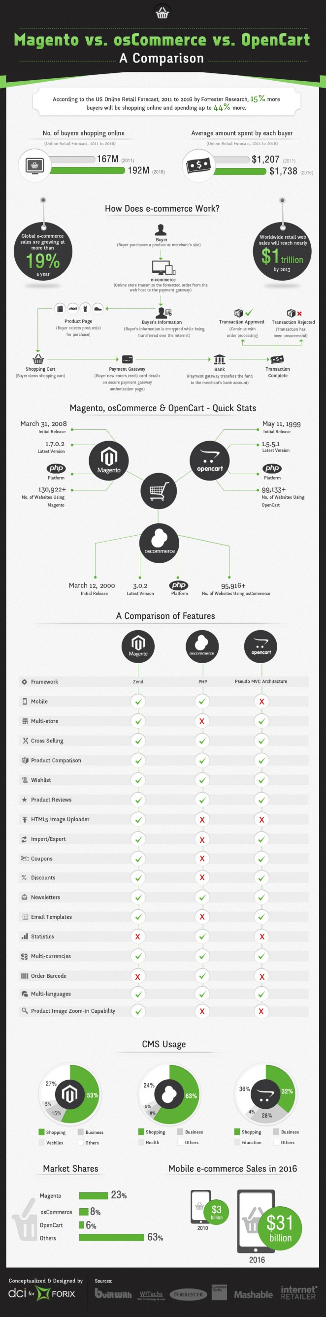 Magento vs osCommerce Infografik