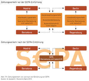 Was bedeutet die SEPA Umstellung für Schweizer Online Shops?
