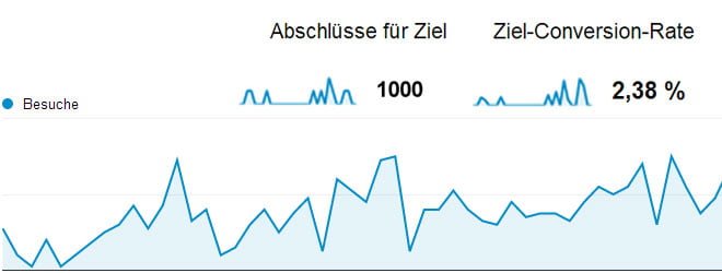 Conversion Rates optimieren