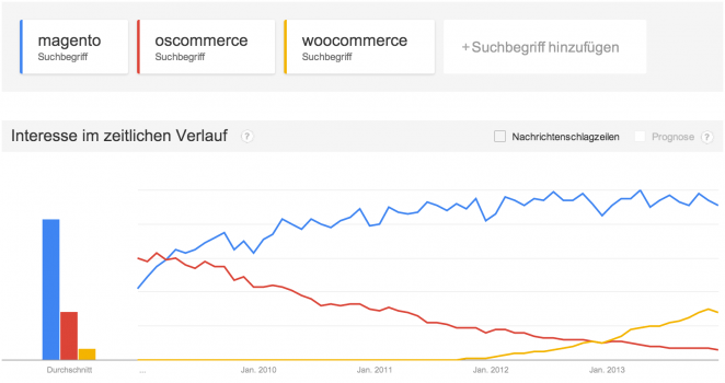 Magento, osCommerce, WooCommerce bei Google Trends