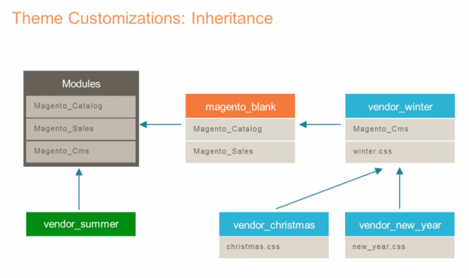 Magento 2 Theme Customizations: Inheritance