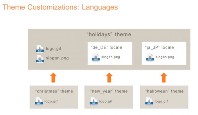 Magento 2 Theme Customizations: Languages