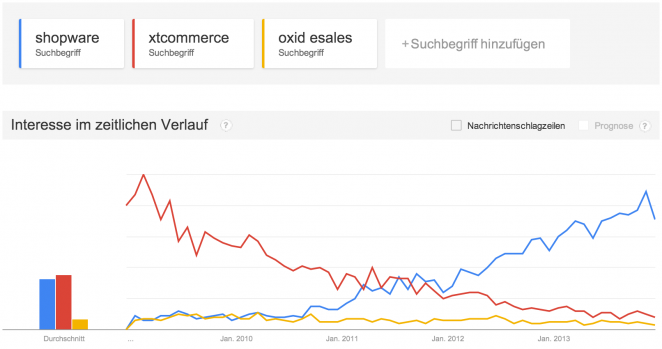 Shopware, xt:Commerce und OXID eSales bei Google Trends