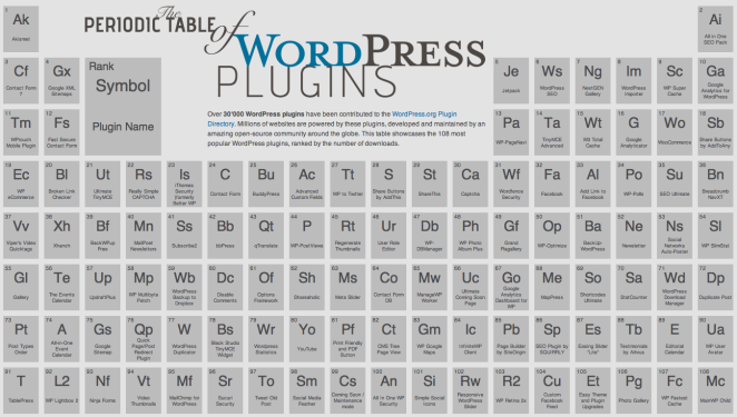 Periodic Table of WordPress Plugins
