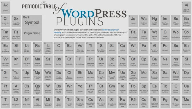 Periodic Table of WordPress Plugins