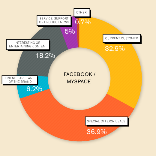 Diagramm LIKES