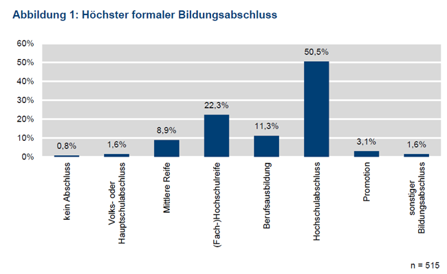 Bildungsabschluss von Themenbloggern