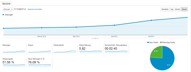 Datenübersicht der Webanalyse mit Google Analytics