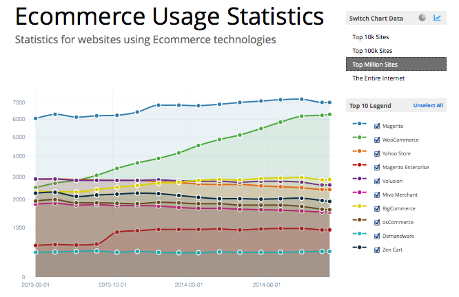 WooCommerce Entwicklung