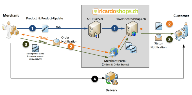 Magento Ricardoshops Minimalintegration