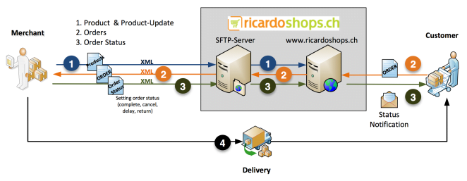 Magento Ricardoshops Vollintegration