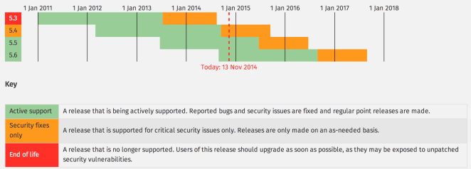 Currently supported PHP versions