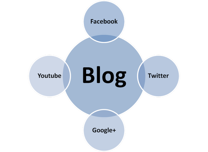 Blog als Zentrum der Social Media Aktivitäten