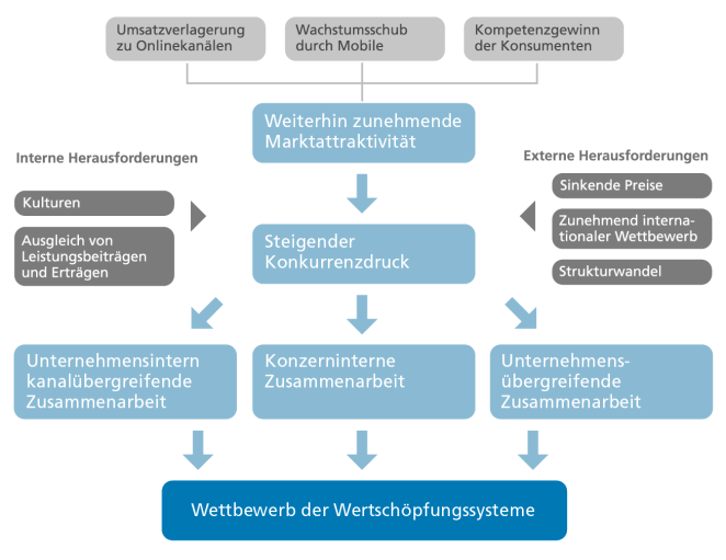 Mind Map E-Commerce Report