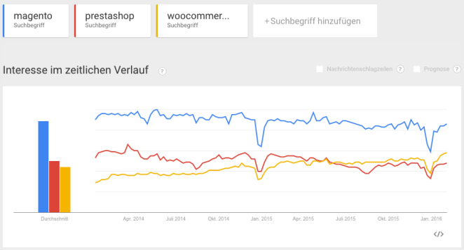 Google Trends Magento, WooCommerce und Prestashop