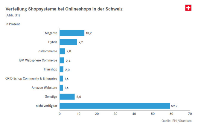 Shop Systeme Schweiz EHI Statistik