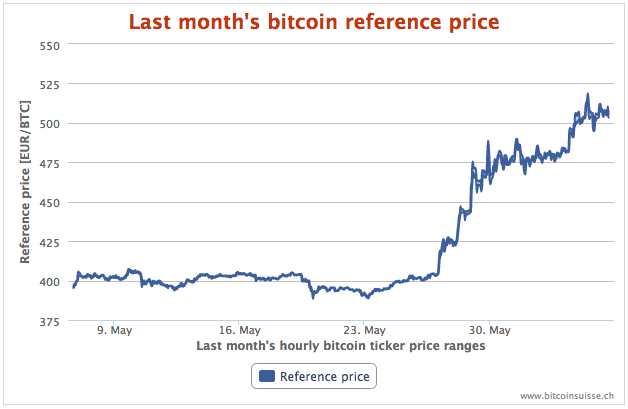 Bitcoin Kursentwicklung