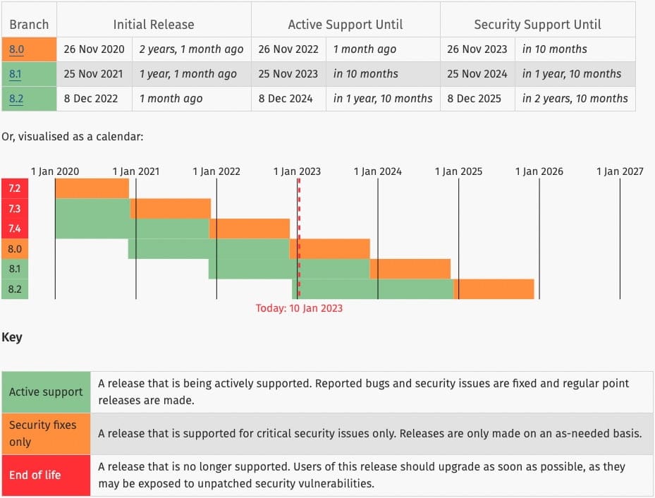 PHP Supported Versions