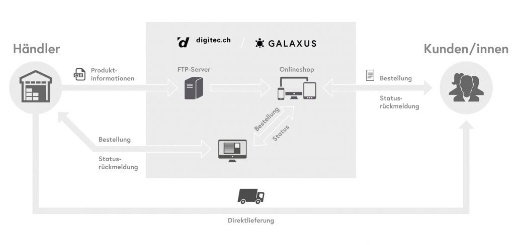 Digitec Galaxus Marktplatz Integration Teilautomatisierung