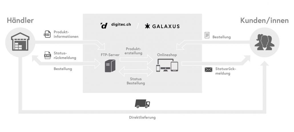 Digitec Galaxus Marktplatz Integration Vollautomatisierung