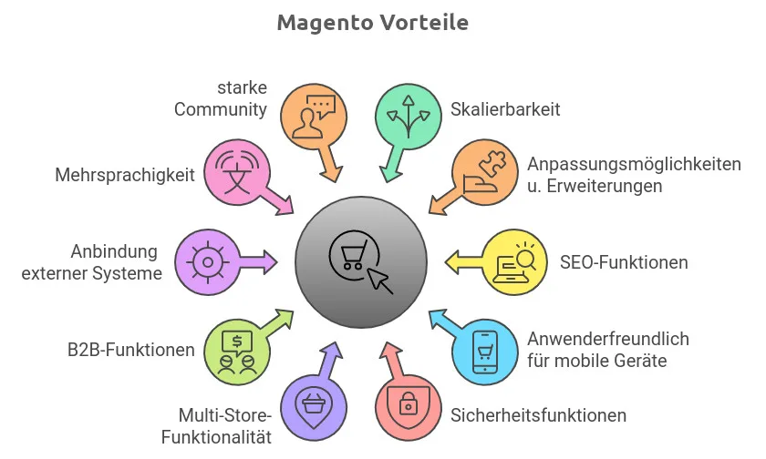 Magento-Vorteile-s Magento Vorteile