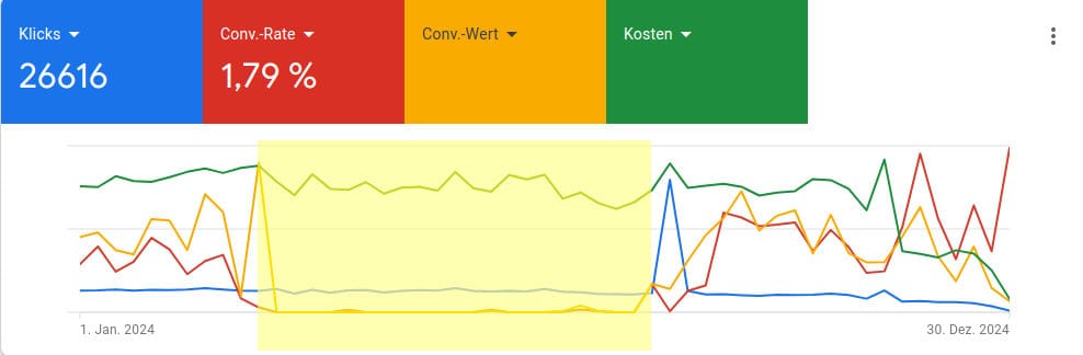 Screenshot Google Ads Kampagne