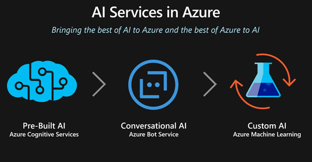 Microsoft Azure AI Services