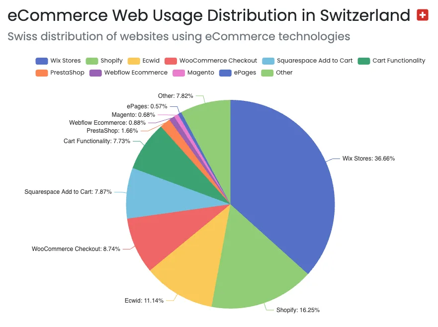 E-Commerce Web Usage Distribution Switzerland 11-2025