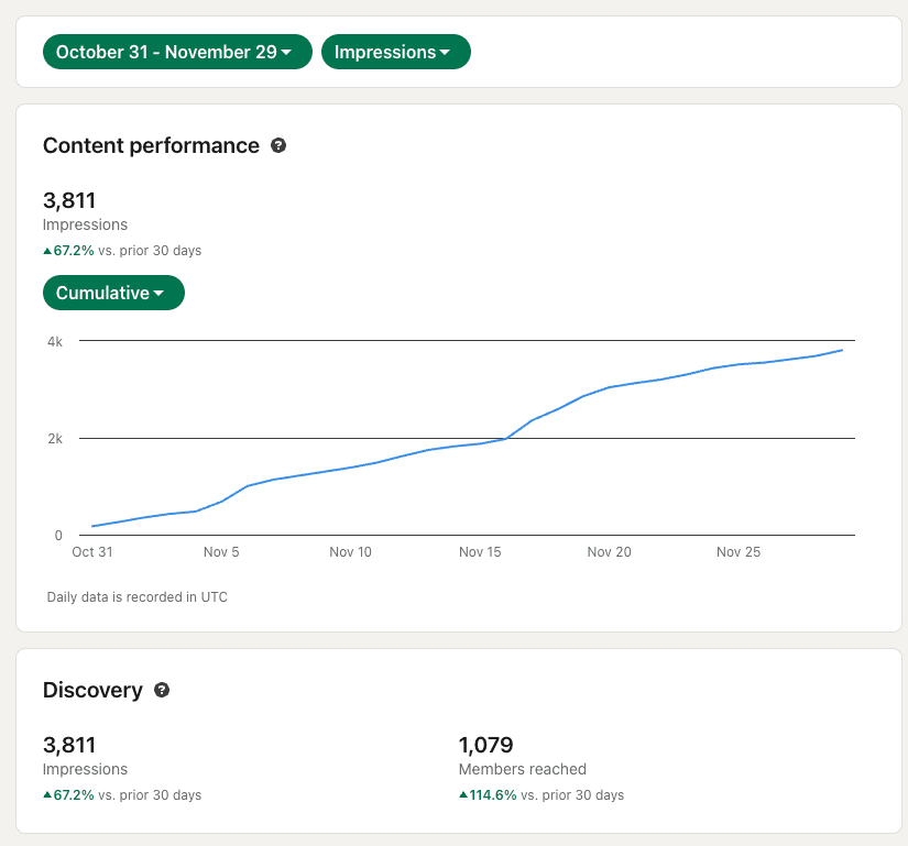 Personal Branding LinkedIn Stats Oktober 2025