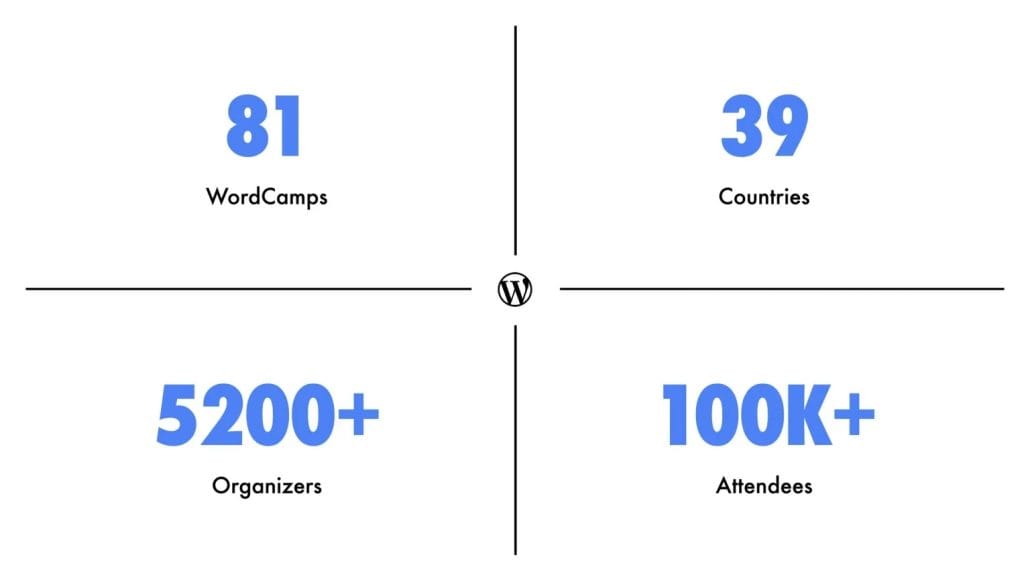 WordCamps 2025
