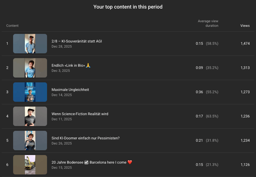 YouTube Top Content Dezember 2025 Personal Branding