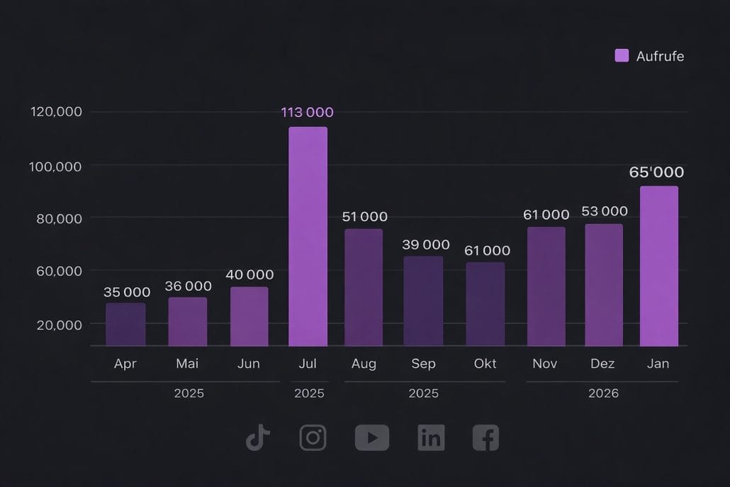 Plattformübergreifende Aufrufe Social Media Personal Branding Experiment