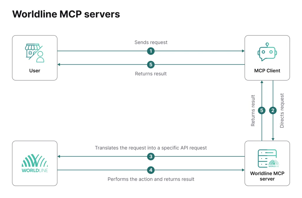 worldline-mcp-server-flow