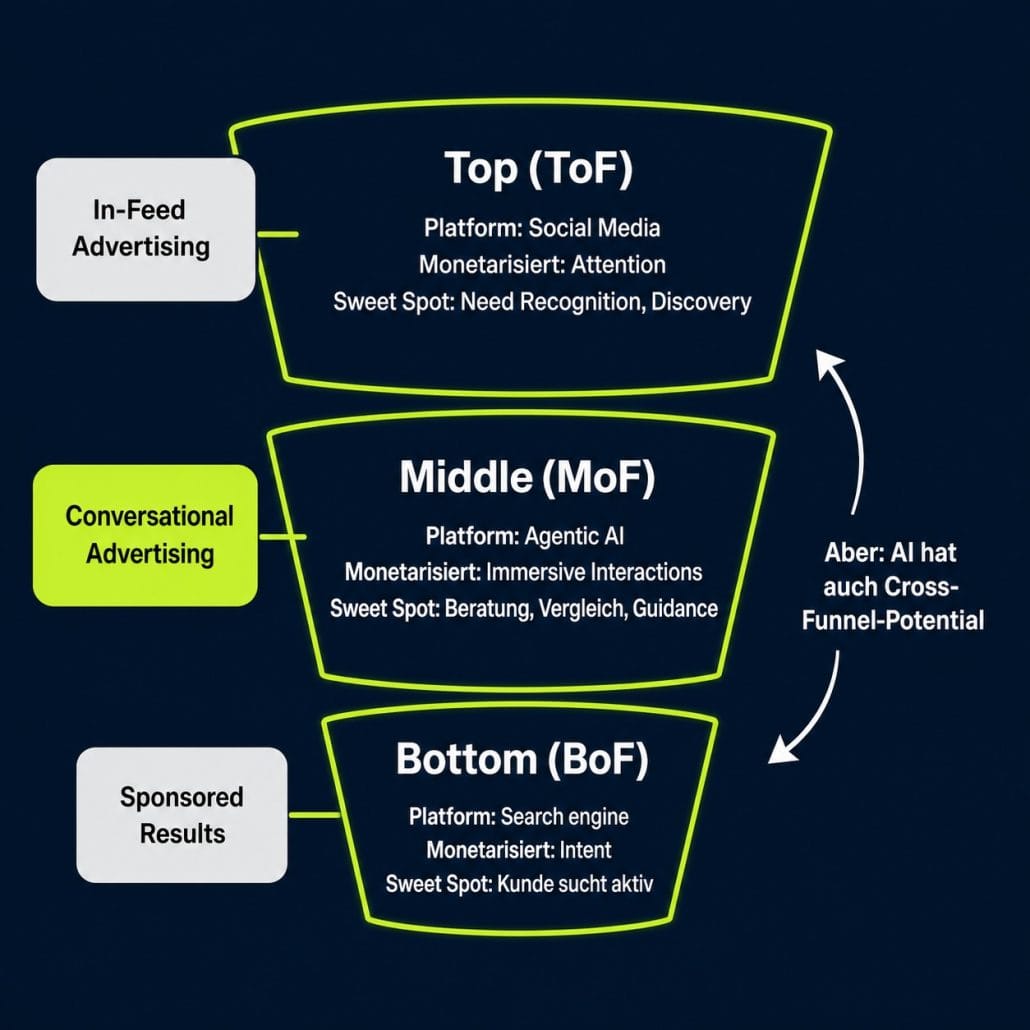 KI Commerce Funnel Illustration