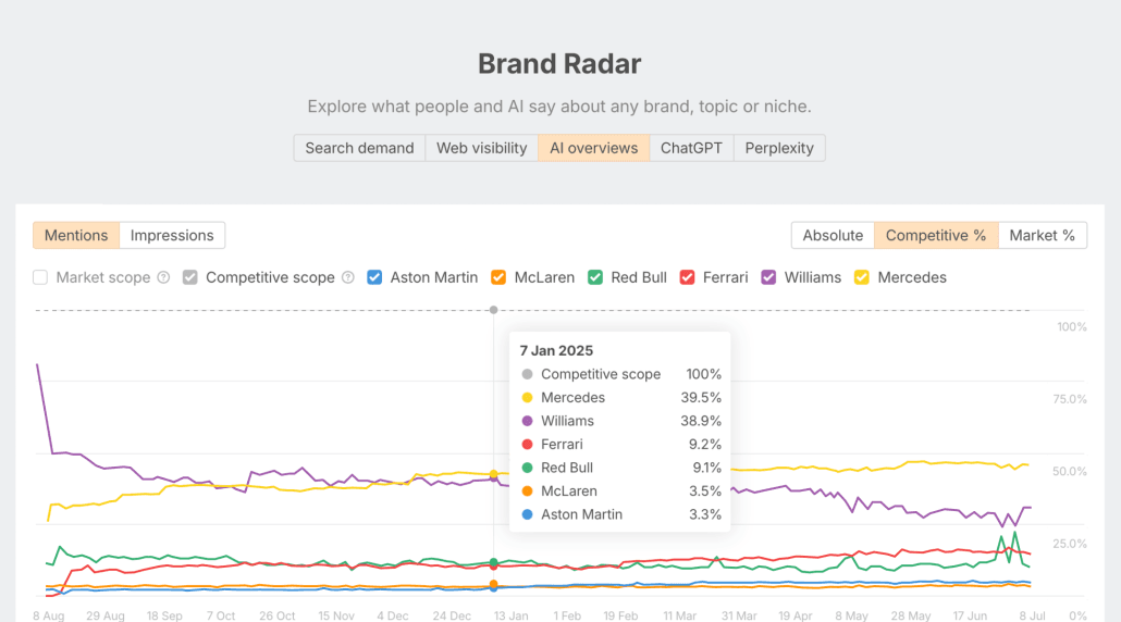 Ahrefs Brand Radar